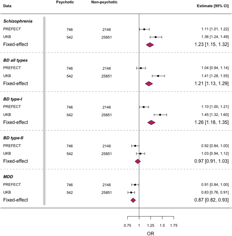 圖4：回歸分析探討了各種多基因風(fēng)險評分（PRS）與精神性MDD發(fā)生之間的關(guān)聯(lián)。