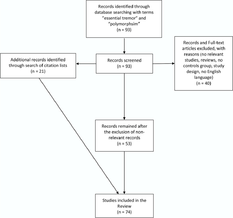 圖 1.流程圖展示了當前審查中所包含的基因解碼的選擇。